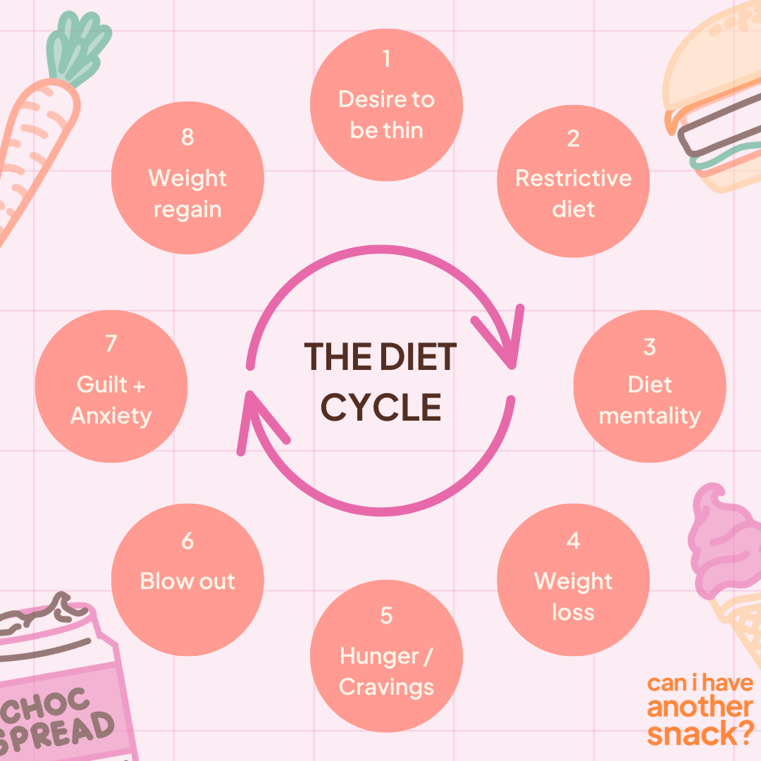 A representation of the diet cycle - pink arrows in a circle surrounded by 8 circles each labelled with a step in the cycle as described below